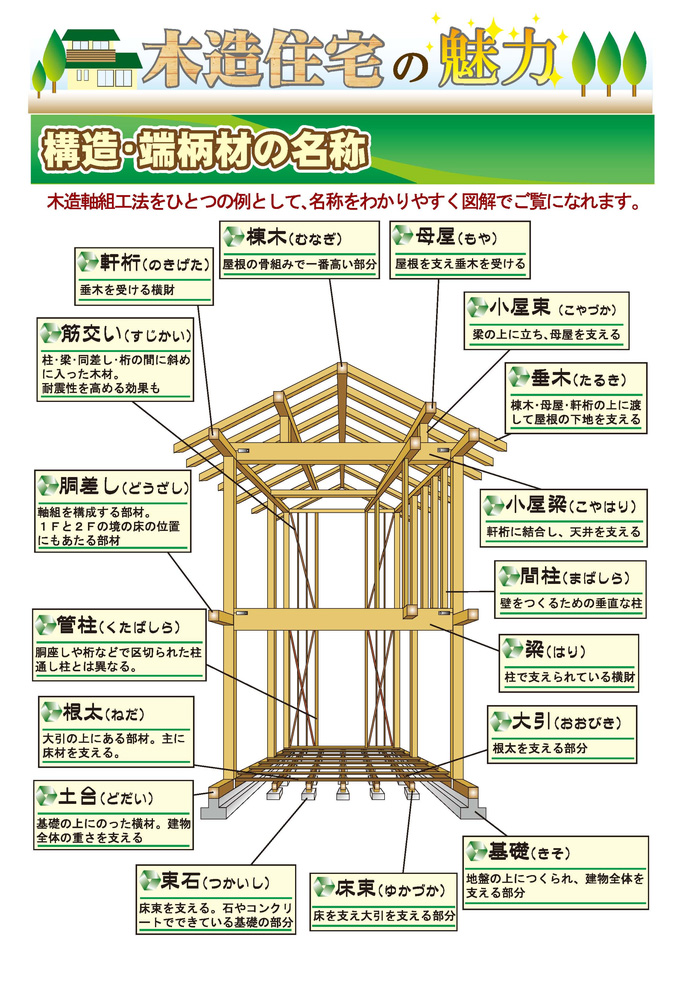 構造・端柄材の名称